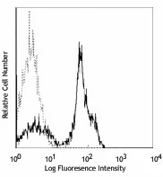 FITC anti-human CD2