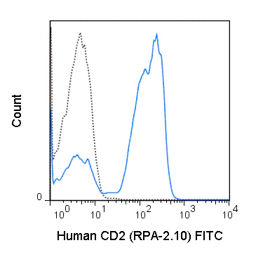 FITC Anti-Human CD2 (RPA-2.10)