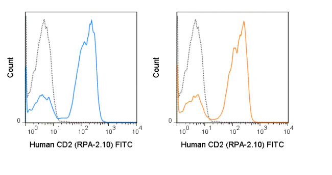 FITC Anti-Human CD2 (RPA-2.10) - Image 2