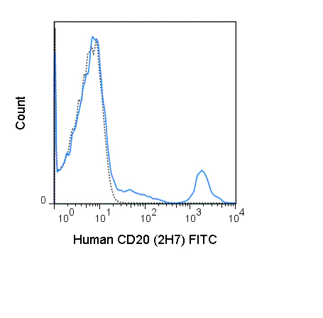FITC Anti-Human CD20 (2H7)
