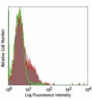 FITC anti-human CD218a (IL-18Rα)
