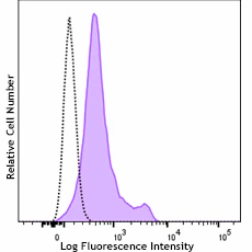 FITC anti-human CD222 (IGF2R) Recombinant