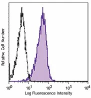 FITC anti-human CD230 (Prion)