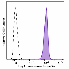 FITC anti-human CD235a (Glycophorin A) Recombinant