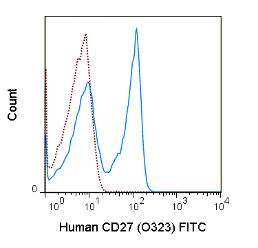 FITC Anti-Human CD27 (O323)