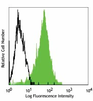 FITC anti-human CD271 (NGFR)