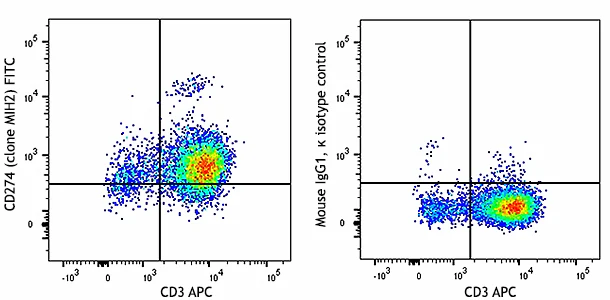 FITC anti-human CD274 (B7-H1, PD-L1)