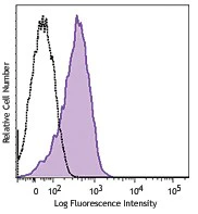 FITC anti-human CD279 (PD-1)