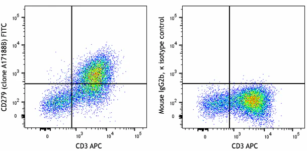 FITC anti-human CD279 (PD-1)