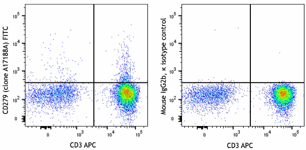 FITC anti-human CD279 (PD-1)