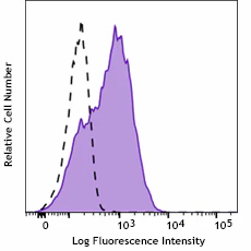 FITC anti-human CD279 (PD-1) - Image 2