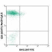 FITC anti-human CD279 (PD-1) - Image 2