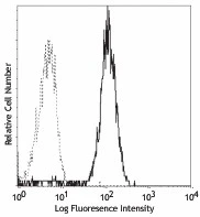 FITC anti-human CD282 (TLR2)