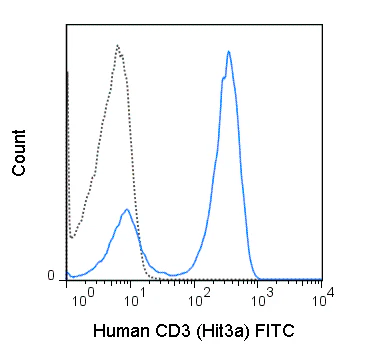 FITC Anti-Human CD3 (Hit3a)