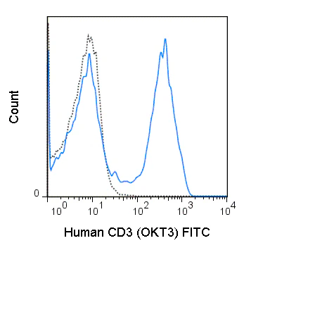 FITC Anti-Human CD3 (OKT3)