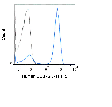 FITC Anti-Human CD3 (SK7)