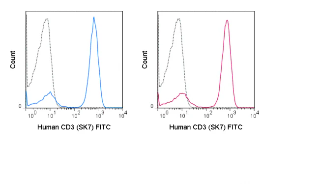 FITC Anti-Human CD3 (SK7) - Image 2