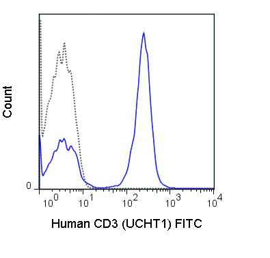 FITC Anti-Human CD3 (UCHT1)