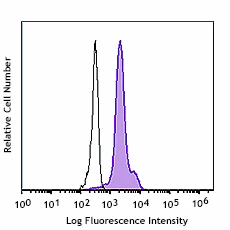 FITC anti-human CD312 (EMR2)
