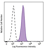 FITC anti-human CD326 (EpCAM)
