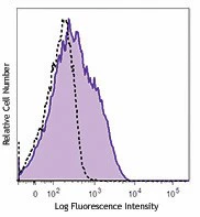 FITC anti-human CD366 (Tim-3)