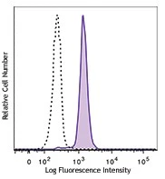 FITC anti-human CD371 (CLEC12A)