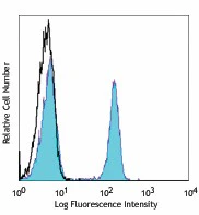 FITC anti-human CD4
