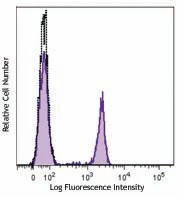 FITC anti-human CD4