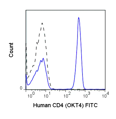 FITC Anti-Human CD4 (OKT4)