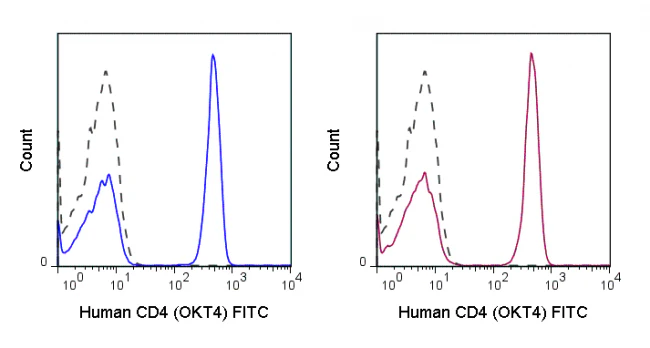FITC Anti-Human CD4 (OKT4) - Image 2