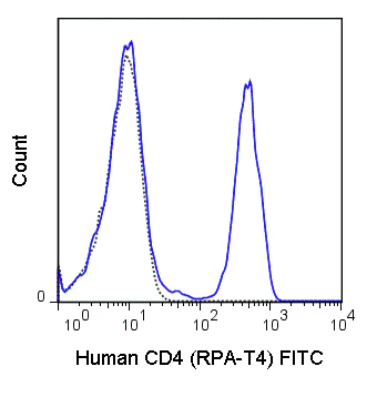 FITC Anti-Human CD4 (RPA-T4)