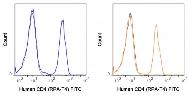 FITC Anti-Human CD4 (RPA-T4) - Image 2