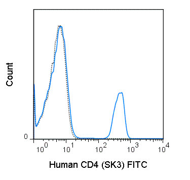 FITC Anti-Human CD4 (SK3)