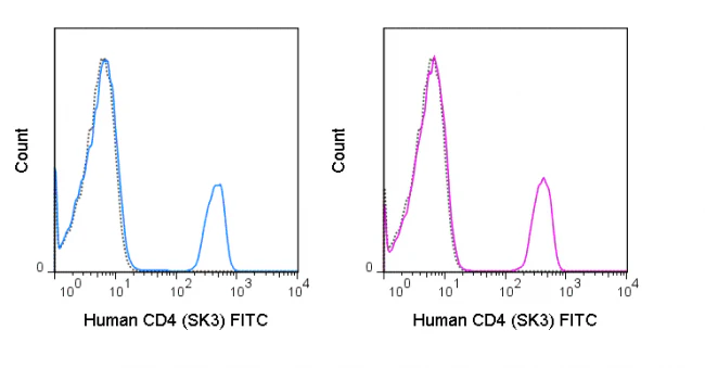 FITC Anti-Human CD4 (SK3) - Image 2