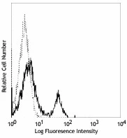 FITC anti-human CD40