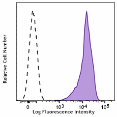 FITC anti-human CD44
