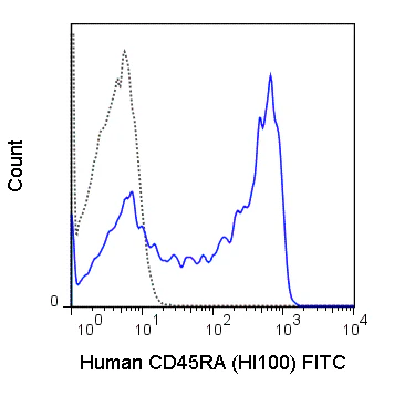 FITC Anti-Human CD45RA (HI100)