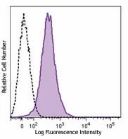 FITC anti-human CD49b