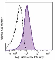 FITC anti-human CD49d