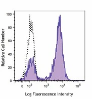 FITC anti-human CD5