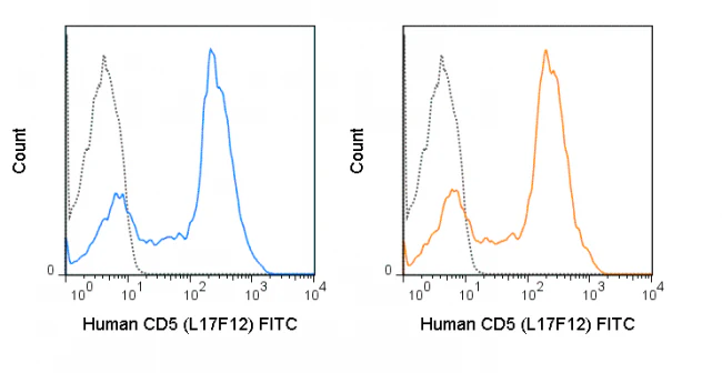 FITC Anti-Human CD5 (L17F12) - Image 2