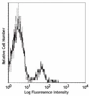 FITC anti-human CD56 (NCAM)