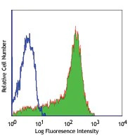 FITC anti-human CD6