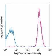 FITC anti-human CD61