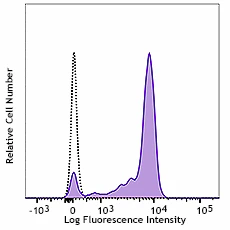 FITC anti-human CD64