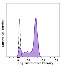 FITC anti-human CD64
