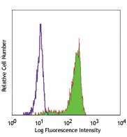FITC anti-human CD68