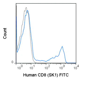 FITC Anti-Human CD8 (SK1)