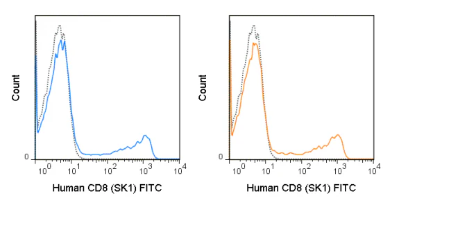 FITC Anti-Human CD8 (SK1) - Image 2