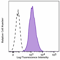 FITC anti-human CD80